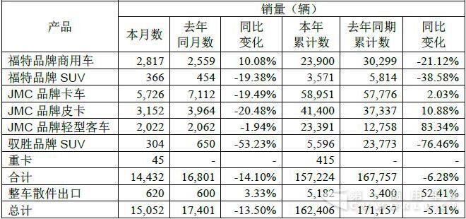 江铃前7月销车16.2万辆 特顺大涨83% 新威龙重卡将亮相