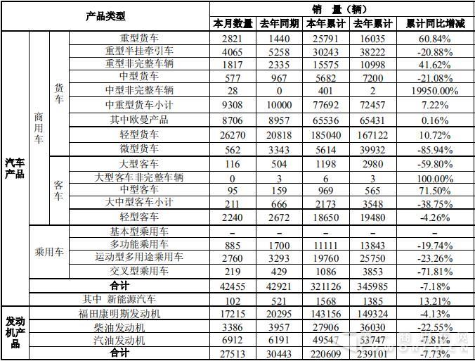 重卡累破7万辆！轻卡销2.6万辆涨26% 福田7月销量数据出炉