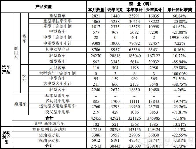 销量，福田7月销量数据