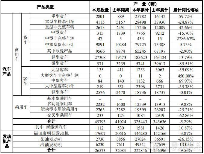 重卡累破7万辆！轻卡销2.6万辆涨26% 福田7月销量数据出炉