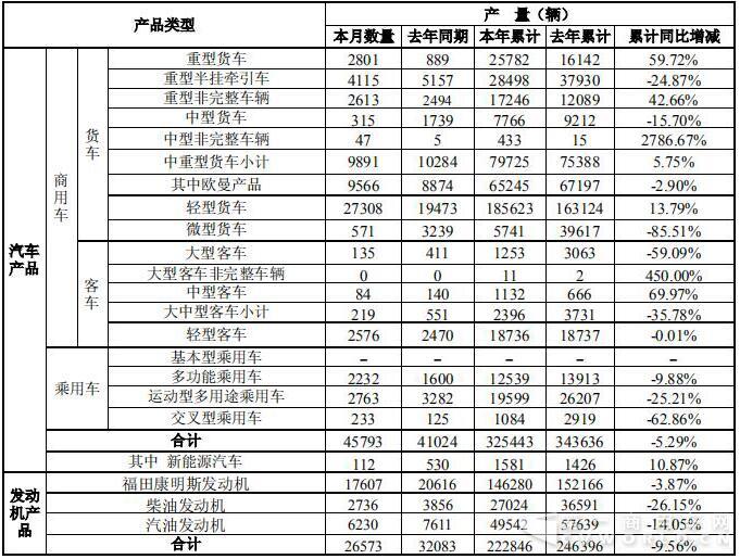 销量，福田7月销量数据