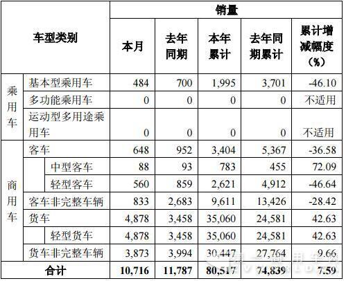 轻卡销3.5万辆涨43% 中客增长72% 东风股份前7月销商用车7.9万辆