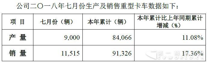 连续5个月销量破万 这家企业前7月累计售出重卡9.1万辆