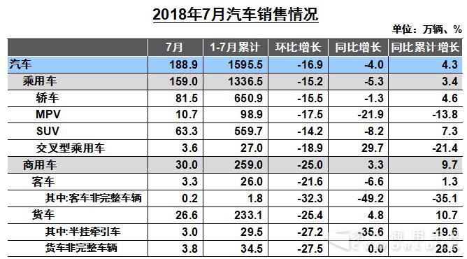 重卡销7.5万辆降17% 轻卡轻客实现增长 7月商用车数据出炉