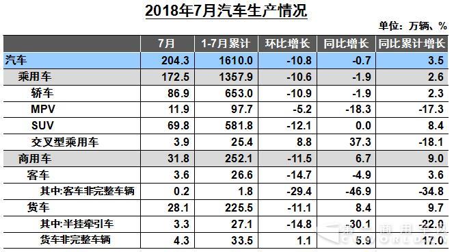重卡销7.5万辆降17% 轻卡轻客实现增长 7月商用车数据出炉