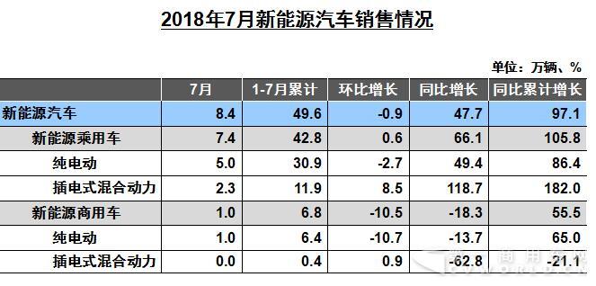 重卡销7.5万辆降17% 轻卡轻客实现增长 7月商用车数据出炉