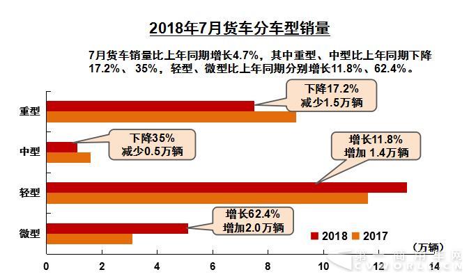 重卡销7.5万辆降17% 轻卡轻客实现增长 7月商用车数据出炉
