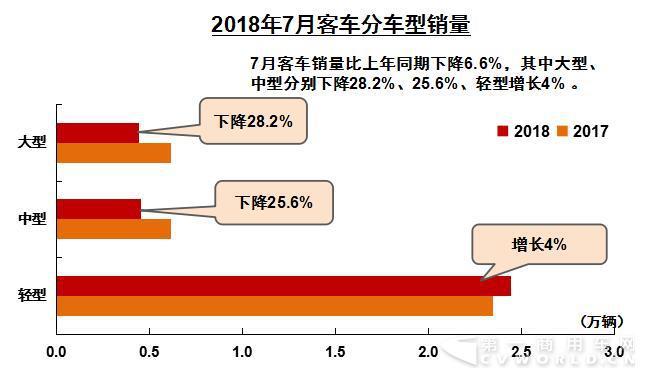 重卡销7.5万辆降17% 轻卡轻客实现增长 7月商用车数据出炉