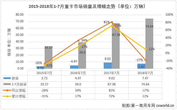 东风重回榜首 红岩份额6.7%创新高 7月重卡销量排行