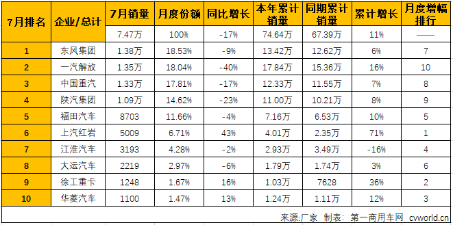 东风重回榜首 红岩份额6.7%创新高 7月重卡销量排行