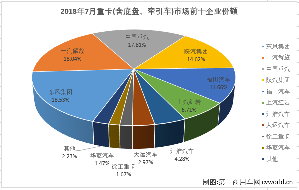 东风重回榜首 红岩份额6.7%创新高 7月重卡销量排行