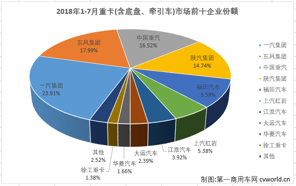 东风重回榜首 红岩份额6.7%创新高 7月重卡销量排行