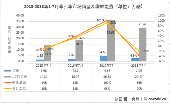 牵引车市场7月重挫36% 这几家重卡企业的降幅低于行业