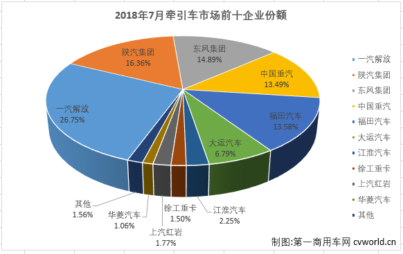 牵引车市场7月重挫36% 这几家重卡企业的降幅低于行业
