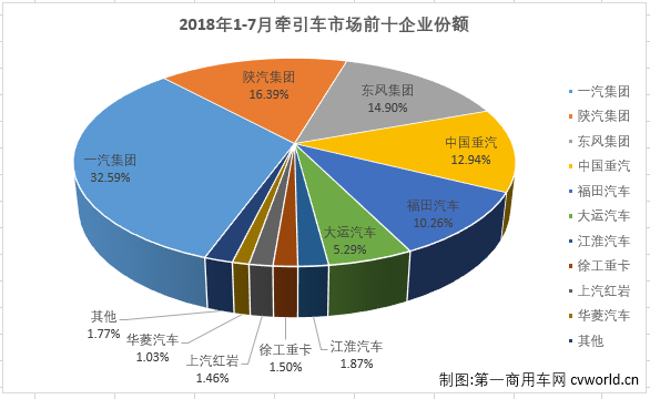 牵引车市场7月重挫36% 这几家重卡企业的降幅低于行业
