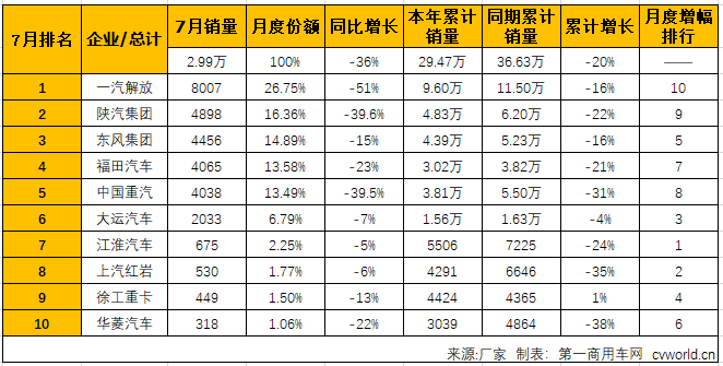 牵引车市场7月重挫36% 这几家重卡企业的降幅低于行业