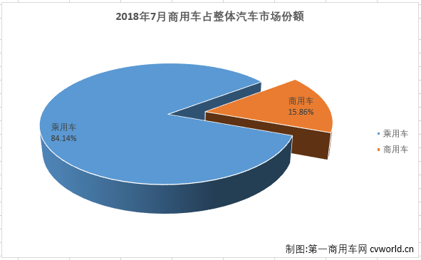 牵引车份额不足10% 7月商用车市场份额分析