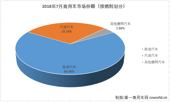 牵引车份额不足10% 7月商用车市场份额分析