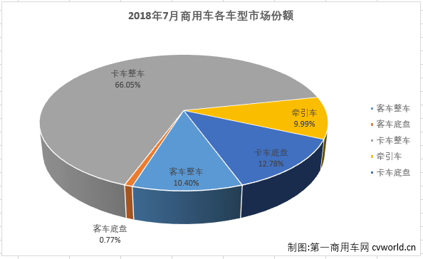 牵引车份额不足10% 7月商用车市场份额分析