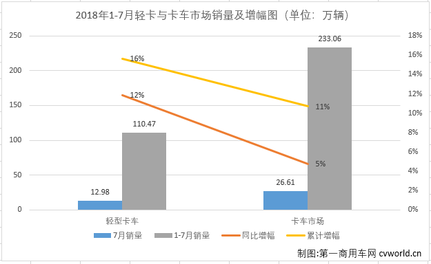 7月轻卡市场连续增长 长安再夺第二 一汽庆铃“保级”