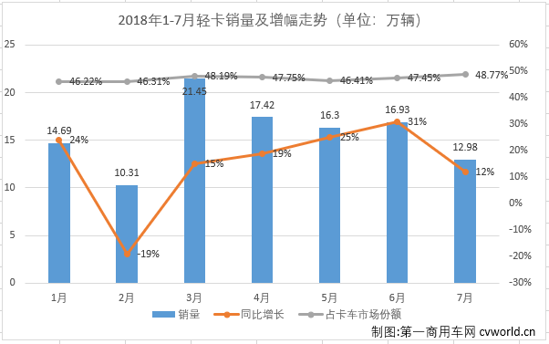 7月轻卡市场连续增长 长安再夺第二 一汽庆铃“保级”