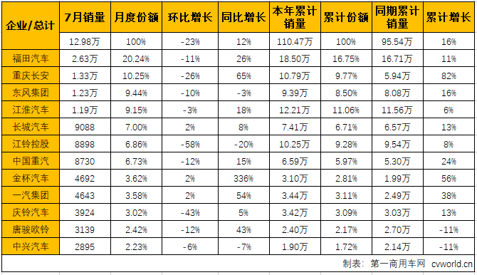 7月轻卡市场连续增长 长安再夺第二 一汽庆铃“保级”