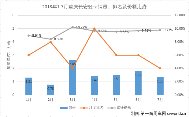7月轻卡市场连续增长 长安再夺第二 一汽庆铃“保级”