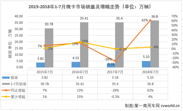 五菱再发力 微卡市场7月份大增62%