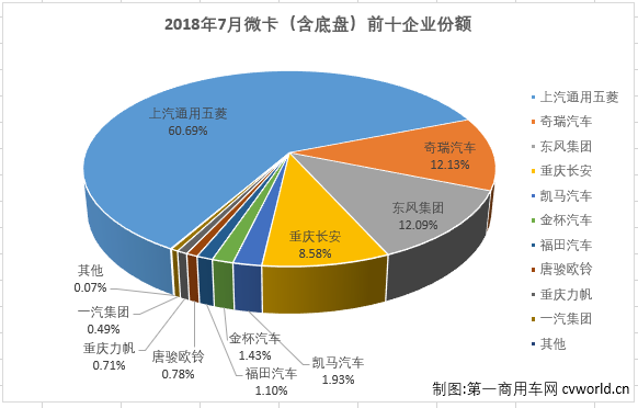 五菱再发力 微卡市场7月份大增62%