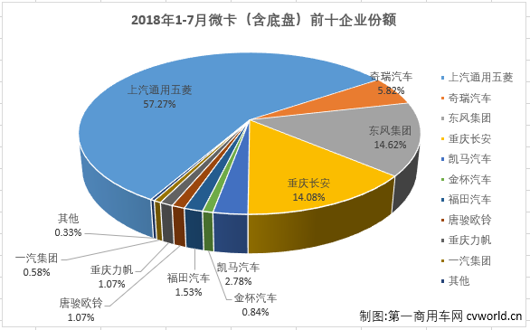 五菱再发力 微卡市场7月份大增62%