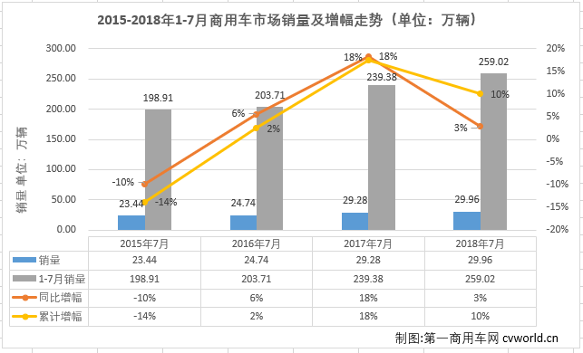 福田2018年首尝榜首味 7月商用车市场销量前十