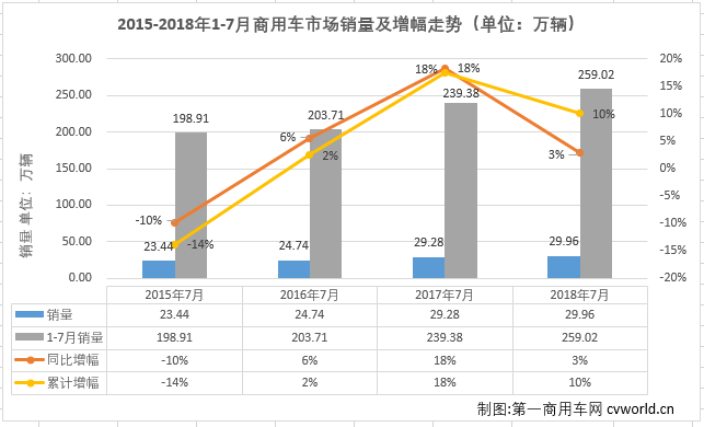 销量，7月商用车市场销量前十