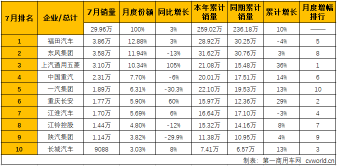 销量，7月商用车市场销量前十