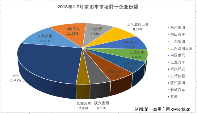 福田2018年首尝榜首味 7月商用车市场销量前十