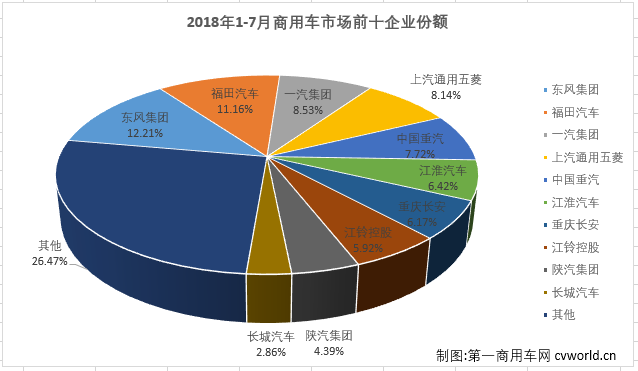 销量，7月商用车市场销量前十