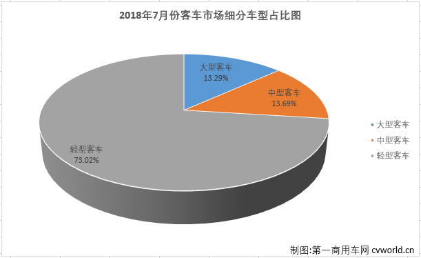大中客降幅双双超过20% 7月客车市场仅轻客增长
