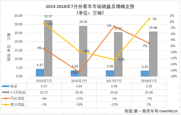 大中客降幅双双超过20% 7月客车市场仅轻客增长