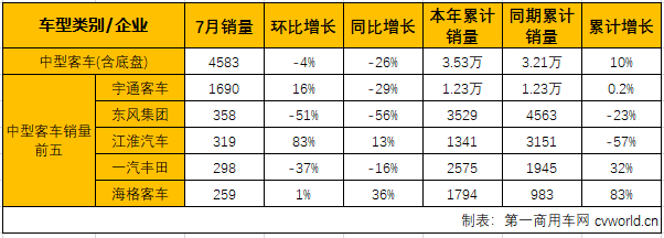 大中客降幅双双超过20% 7月客车市场仅轻客增长
