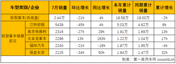 大中客降幅双双超过20% 7月客车市场仅轻客增长