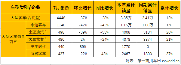 大中客降幅双双超过20% 7月客车市场仅轻客增长