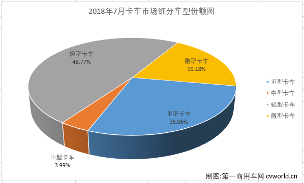 7月中重卡市场：重卡遭遇转负 中卡连续7月跑输大盘