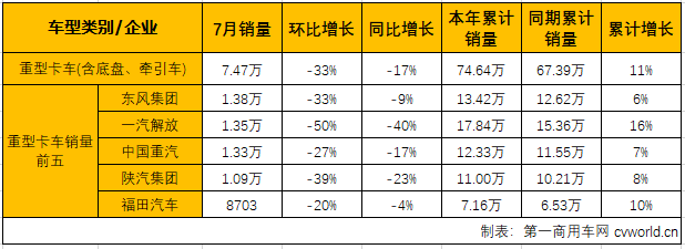 7月中重卡市场：重卡遭遇转负 中卡连续7月跑输大盘