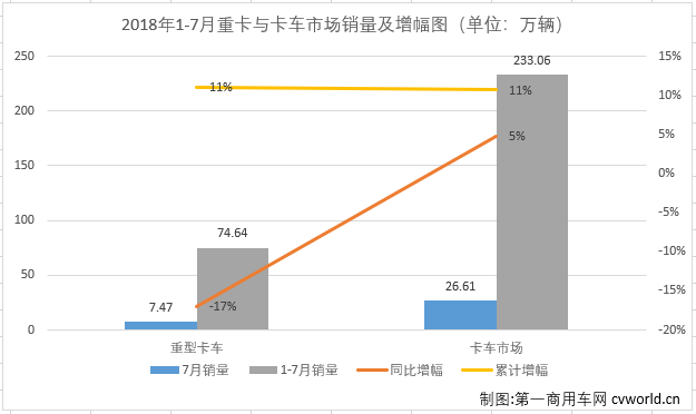 7月中重卡市场：重卡遭遇转负 中卡连续7月跑输大盘
