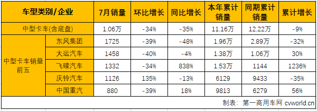 7月中重卡市场：重卡遭遇转负 中卡连续7月跑输大盘