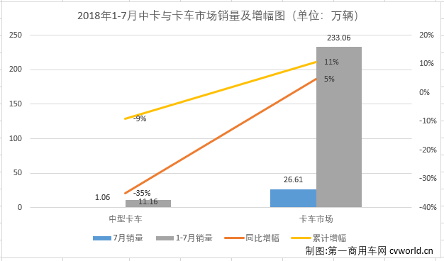 7月中重卡市场：重卡遭遇转负 中卡连续7月跑输大盘