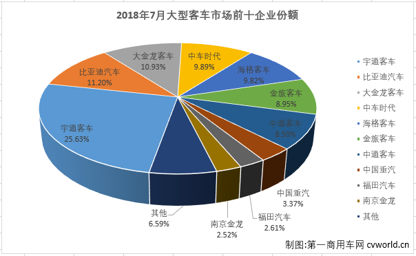 近四年最低 7月大型客车销量排行前十