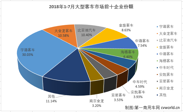 近四年最低 7月大型客车销量排行前十
