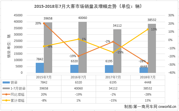 近四年最低 7月大型客车销量排行前十