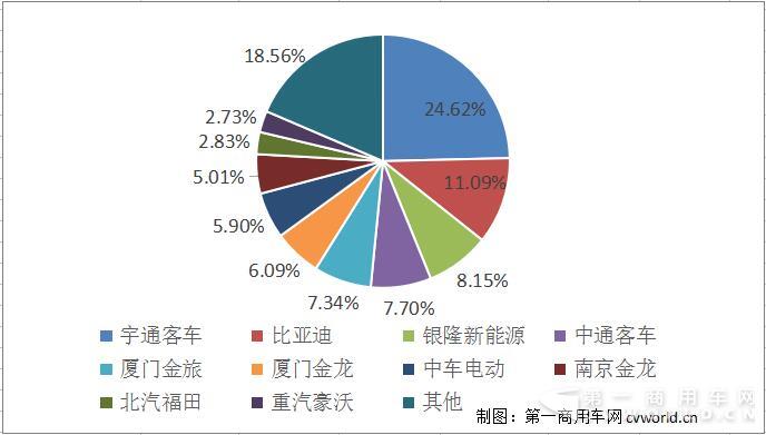 比亚迪夺冠 银隆升第二 7月新能源客车前10排名“大换血”