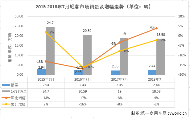 大金龙大增163%进前三 7月轻型客车销量排行
